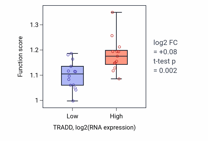 Box plot of Extrinsic apoptotic signaling pathway via death domain receptors in TRADD-low vs TRADD-high samples in LUNG_NSCLC_LUSC.