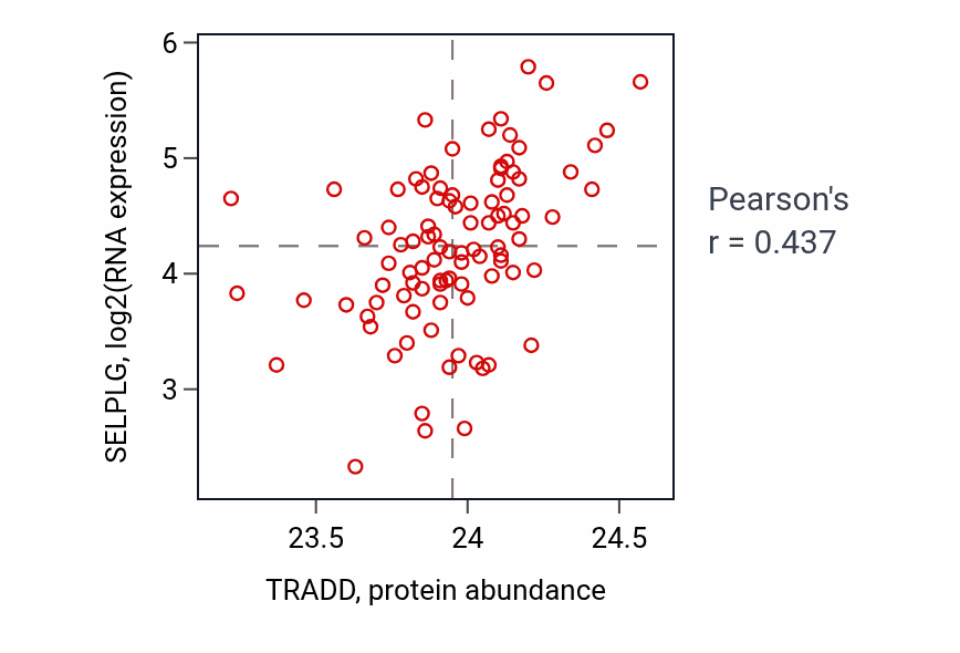 Per-sample scatter of TRADD vs SELPLG in COAD (Pearson r = 0.44).