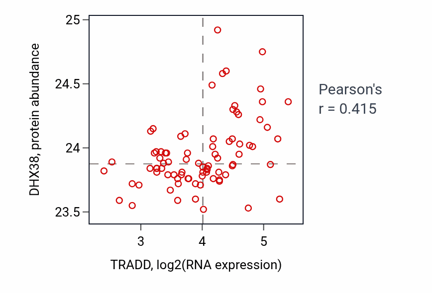 Per-sample scatter of TRADD vs DHX38 in OV (Pearson r = 0.41).