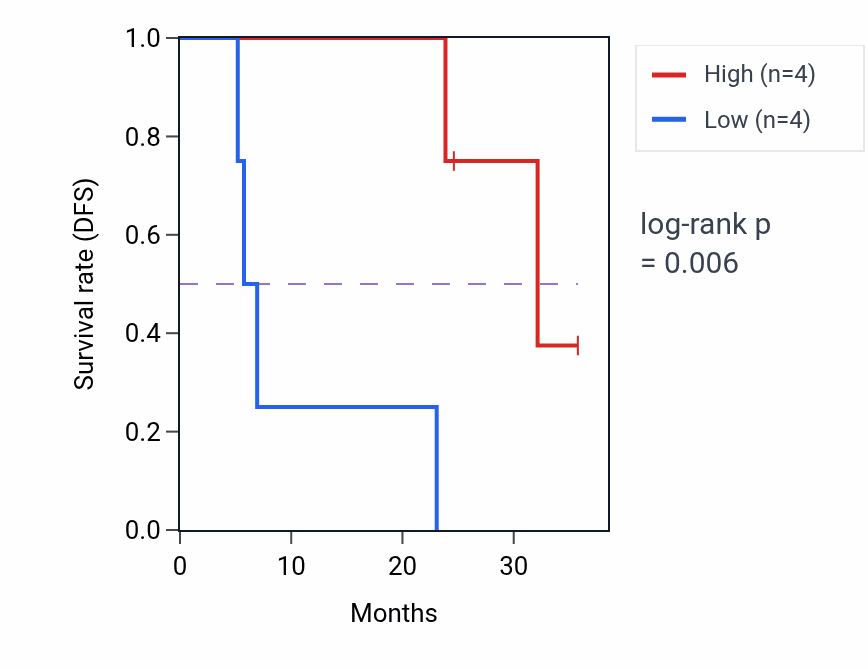 Kaplan&ndash;Meier survival curve for TRADD mass-spec protein-high vs -low samples in HNSC.