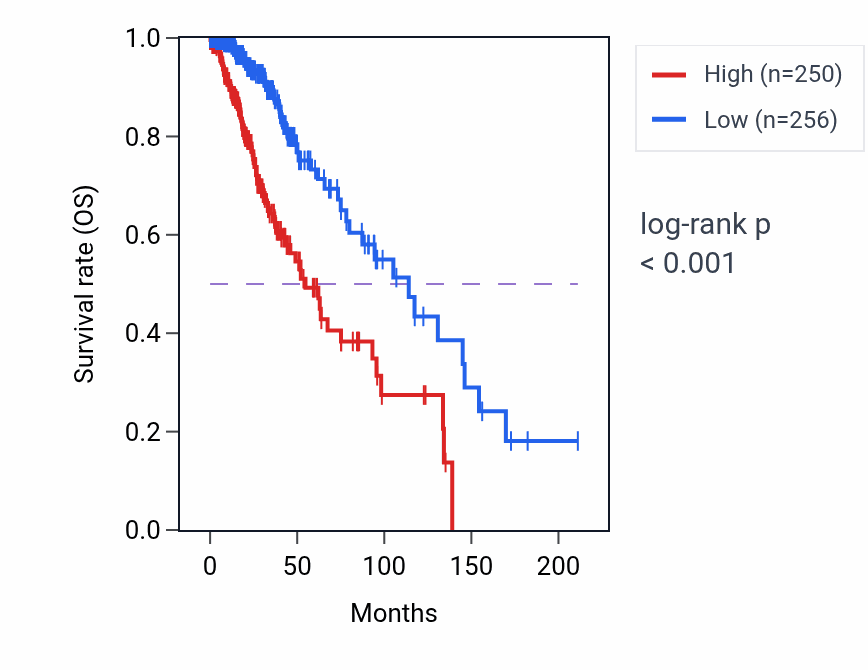 Kaplan&ndash;Meier survival curve for TRADD RNA-high vs -low samples in LGG.