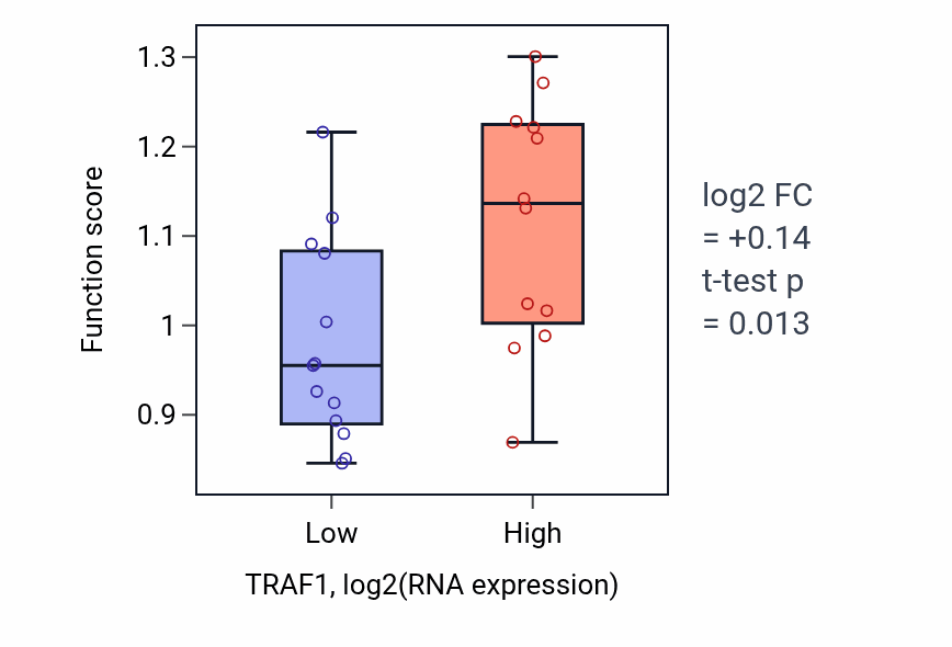 Box plot of PML body organization in TRAF1-low vs TRAF1-high samples in LIVER.