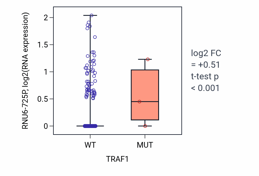 Box plot of RNU6-725P in TRAF1-low vs TRAF1-high samples in BRCA.