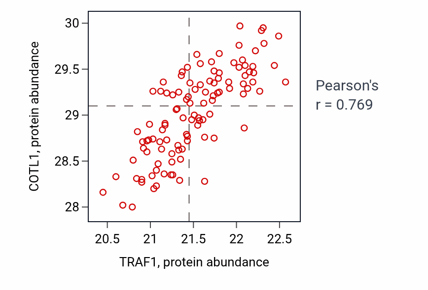 Per-sample scatter of TRAF1 vs COTL1 in LSCC (Pearson r = 0.77).