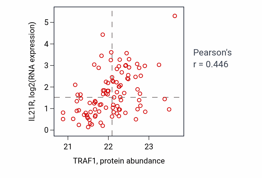 Per-sample scatter of TRAF1 vs IL21R in GBM (Pearson r = 0.45).