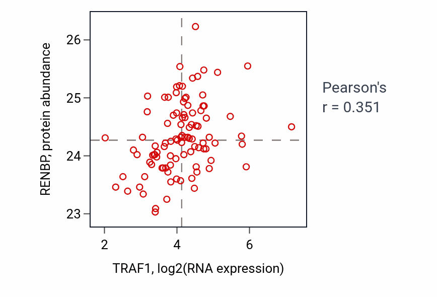 Per-sample scatter of TRAF1 vs RENBP in GBM (Pearson r = 0.35).