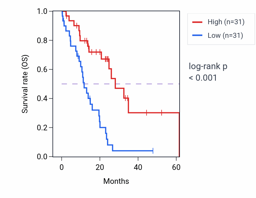 Kaplan&ndash;Meier survival curve for TRAF1 mass-spec protein-high vs -low samples in PDAC.