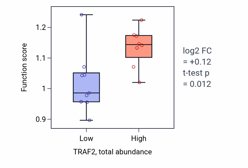 Box plot of Late endosome to Golgi transport in TRAF2-low vs TRAF2-high samples in BREAST.