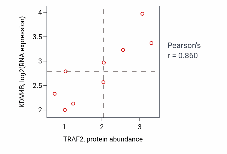 Per-sample scatter of TRAF2 vs KDM4B in PANCREAS (Pearson r = 0.86).