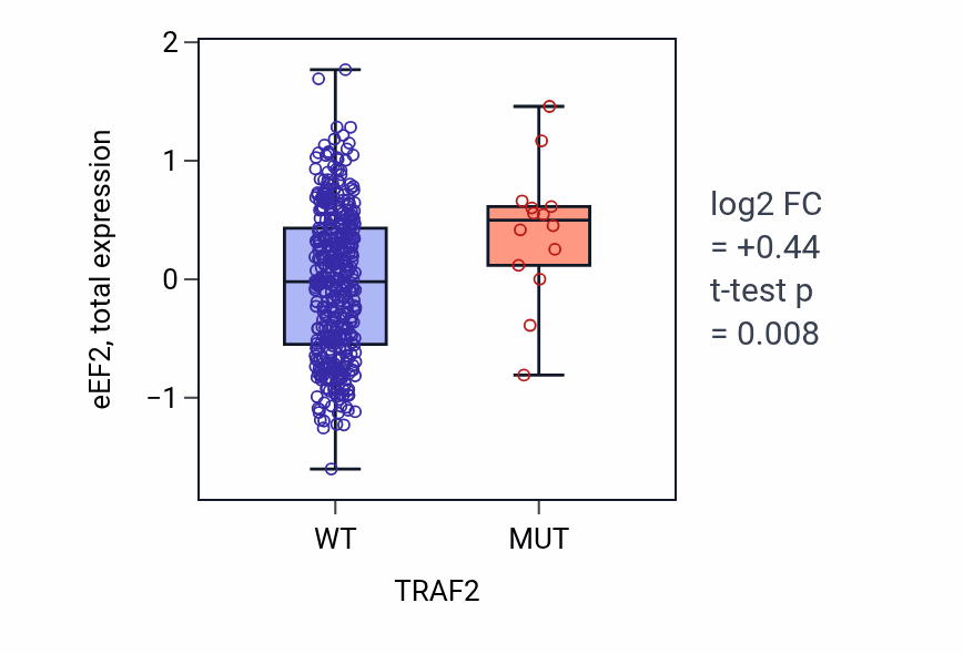 Box plot of eEF2 in TRAF2-low vs TRAF2-high samples in UCEC.