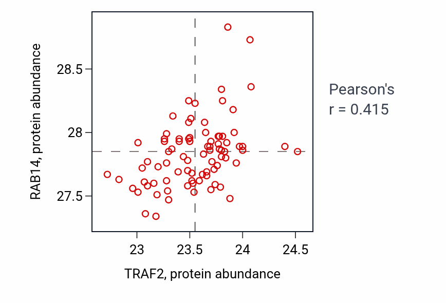 Per-sample scatter of TRAF2 vs RAB14 in OV (Pearson r = 0.41).