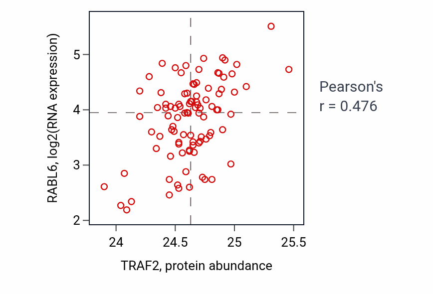 Per-sample scatter of TRAF2 vs RABL6 in UCEC (Pearson r = 0.48).