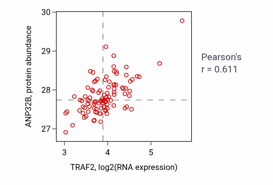 Per-sample scatter of TRAF2 vs ANP32B in GBM (Pearson r = 0.61).