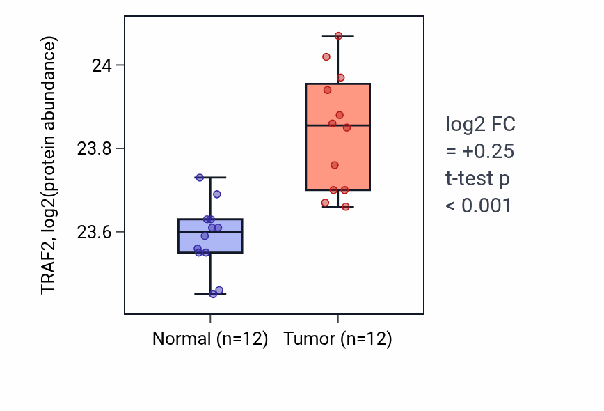 Tumor-vs-normal mass-spec protein box plot for TRAF2 in CCRCC.