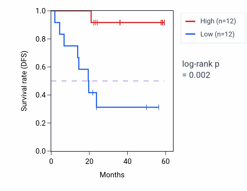 Kaplan&ndash;Meier survival curve for TRAF2 mass-spec protein-high vs -low samples in UCEC.