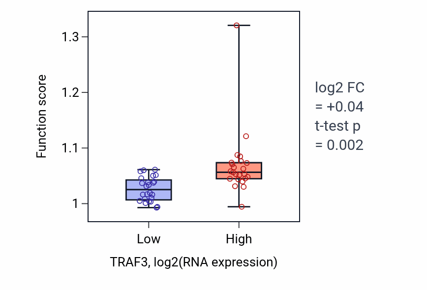 Box plot of Phosphatidylinositol metabolic process in TRAF3-low vs TRAF3-high samples in DLBC.