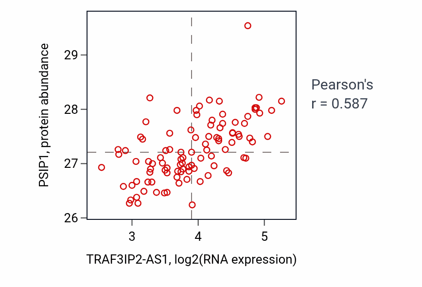 Per-sample scatter of TRAF3IP2-AS1 vs PSIP1 in GBM (Pearson r = 0.59).