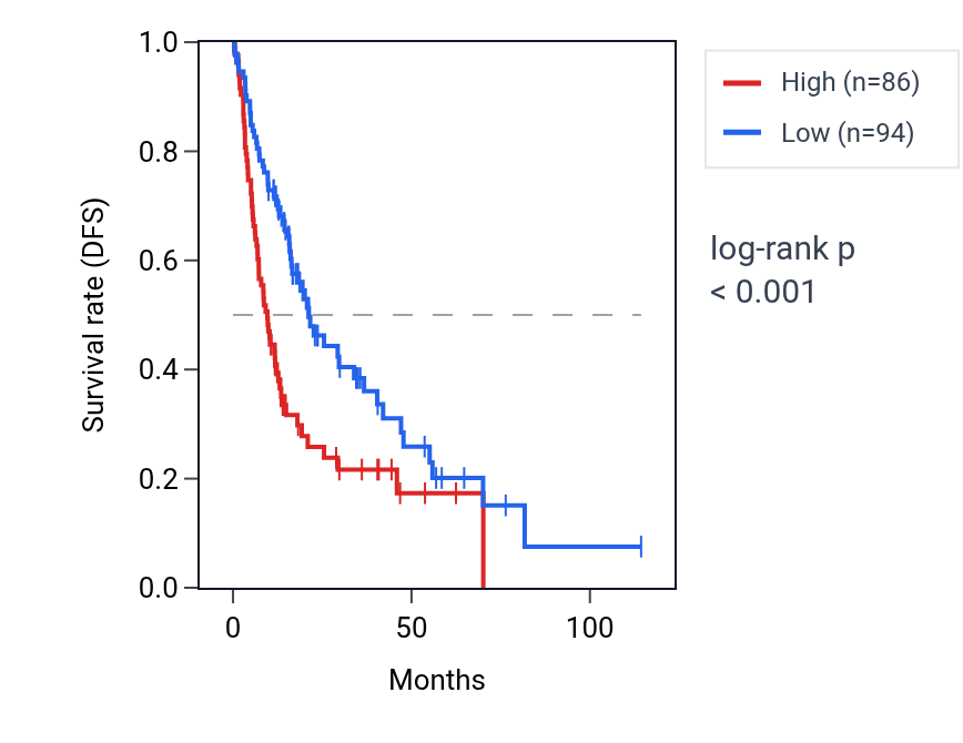 Kaplan&ndash;Meier survival curve for TRAF3IP2-AS1 RNA expression in LIHC: high vs low expression groups.