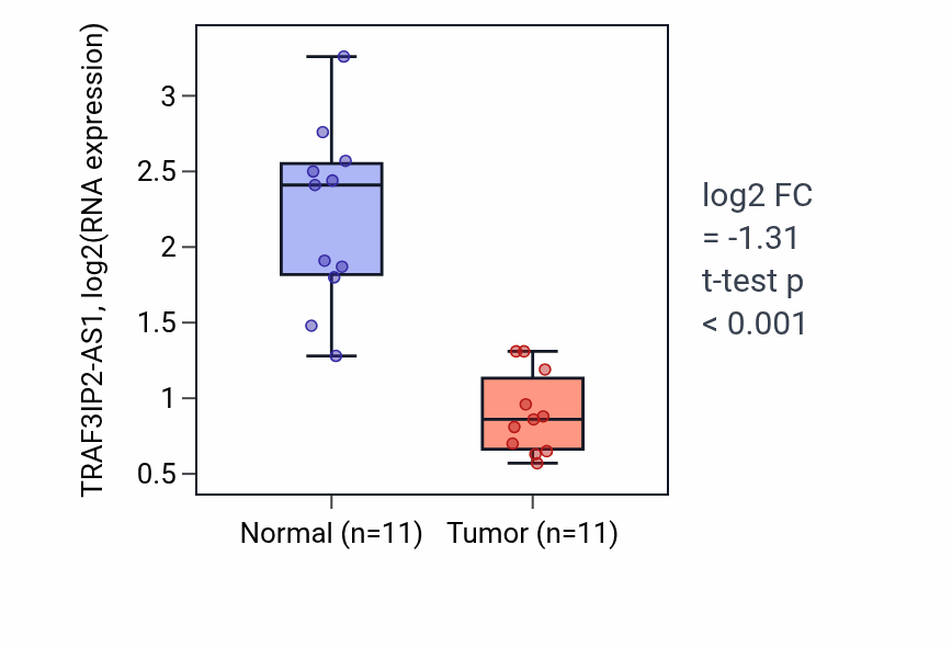 Tumor-vs-normal expression box plot for TRAF3IP2-AS1 RNA in KICH.