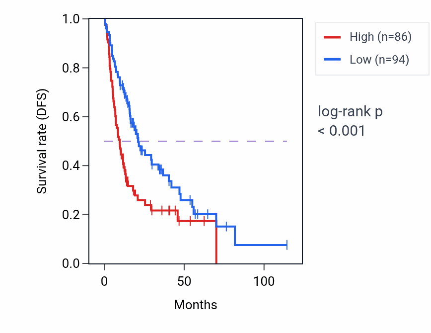 Kaplan&ndash;Meier survival curve for TRAF3IP2-AS1 RNA-high vs -low samples in LIHC.