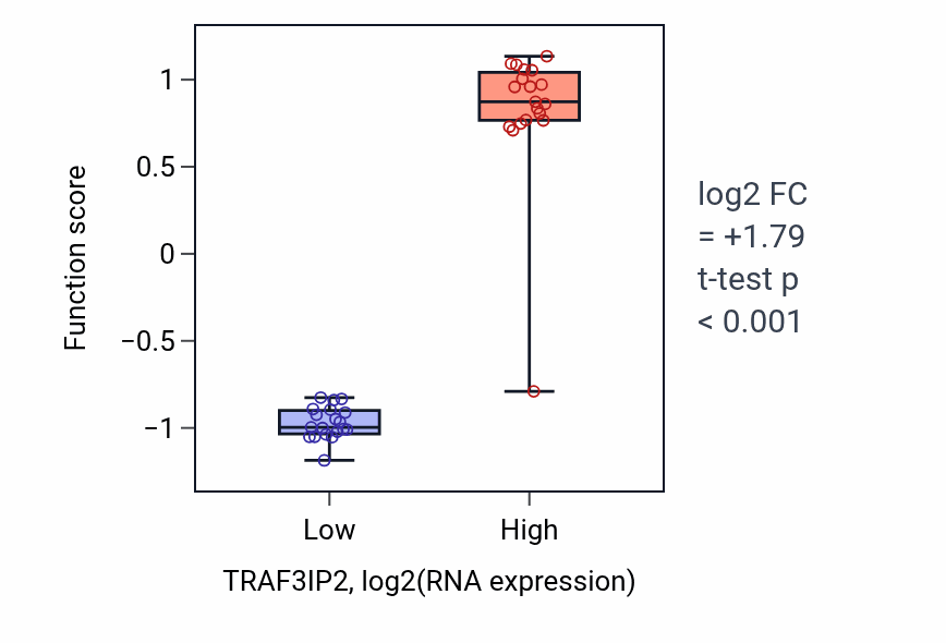 Box plot of Eosinophil homeostasis in TRAF3IP2-low vs TRAF3IP2-high samples in BONE.