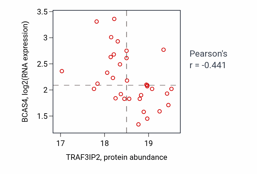 Per-sample scatter of TRAF3IP2 vs BCAS4 in PDAC (Pearson r = -0.44).