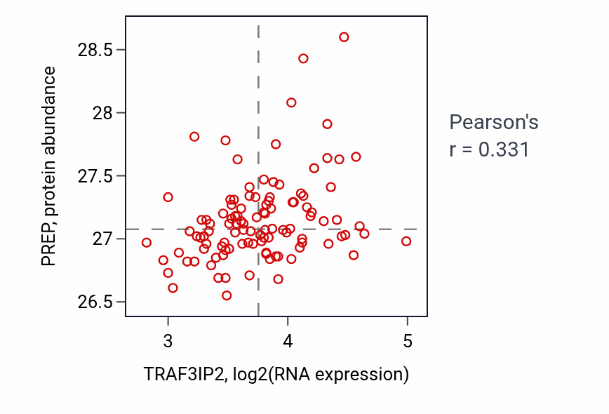 Per-sample scatter of TRAF3IP2 vs PREP in LSCC (Pearson r = 0.33).