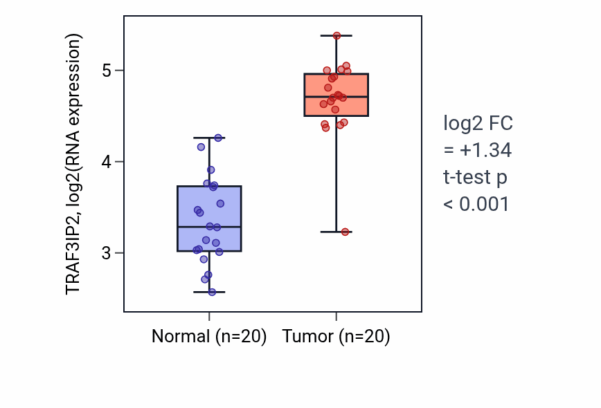 Tumor-vs-normal expression box plot for TRAF3IP2 RNA in KIRC.