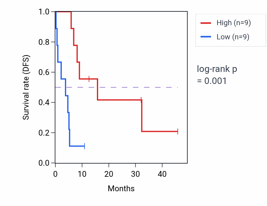 Kaplan&ndash;Meier survival curve for TRAF3IP2 mass-spec protein-high vs -low samples in GBM.