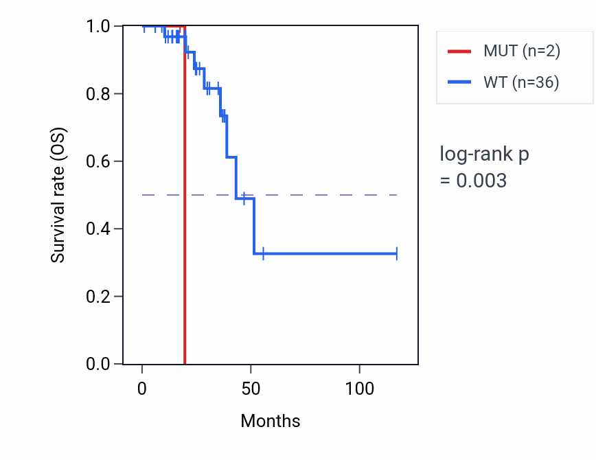 Kaplan&ndash;Meier survival curve for TRAF3IP2 mutant vs wild-type samples in READ.