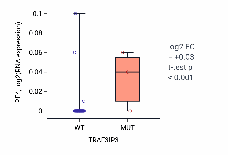 Box plot of PF4 in TRAF3IP3-low vs TRAF3IP3-high samples in BLOOD_Lymphoma.
