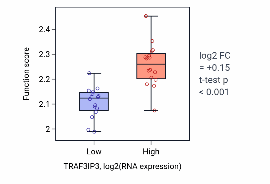 Box plot of Negative regulation of myoblast fusion in TRAF3IP3-low vs TRAF3IP3-high samples in OESOPHAGUS.