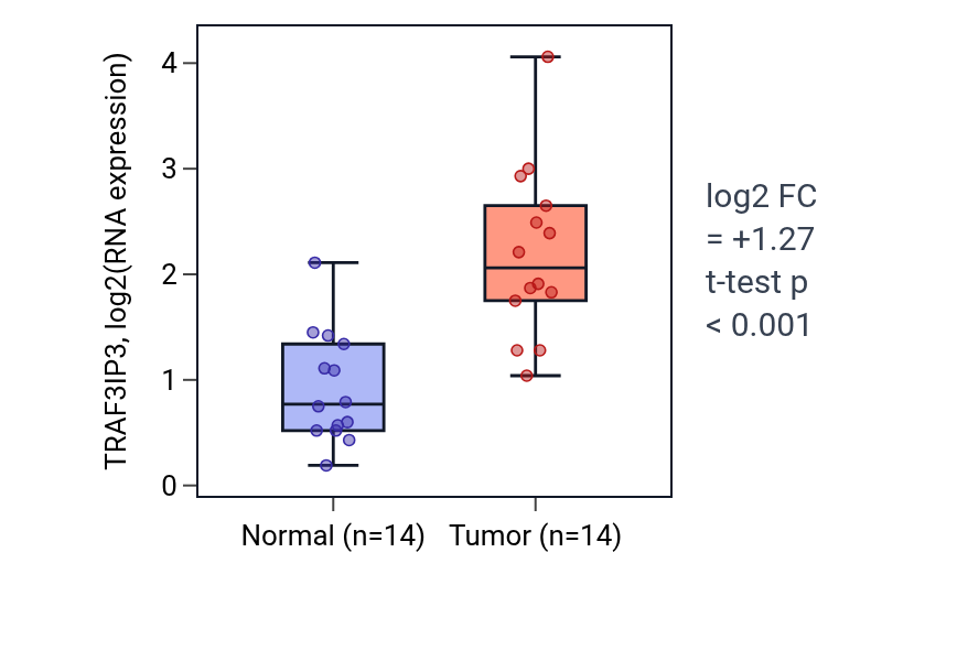 Tumor-vs-normal expression box plot for TRAF3IP3 in KIRC.