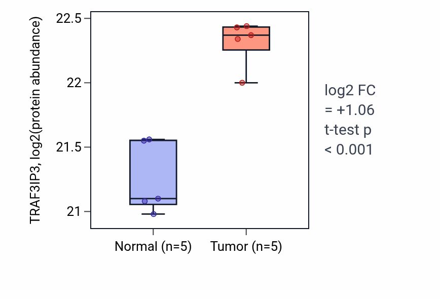 Tumor-vs-normal mass-spec protein box plot for TRAF3IP3 in CCRCC.