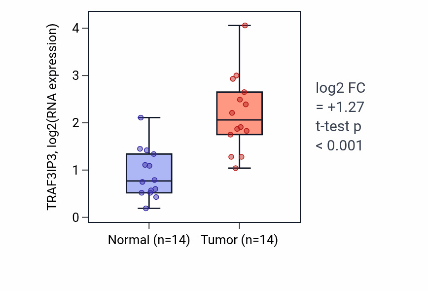 Tumor-vs-normal expression box plot for TRAF3IP3 RNA in KIRC.