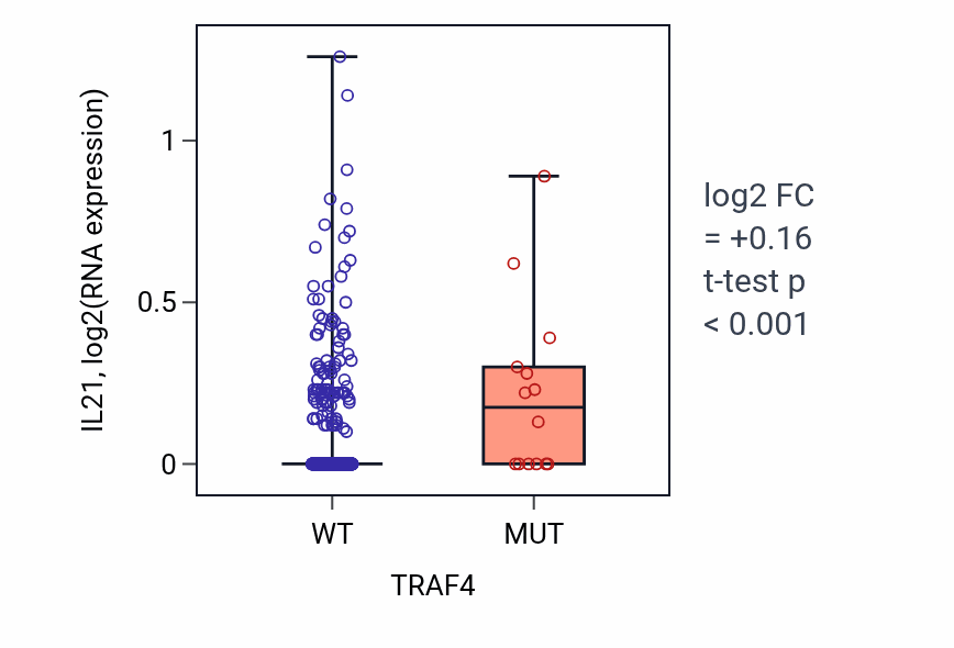 Box plot of IL21 in TRAF4-low vs TRAF4-high samples in UCEC.