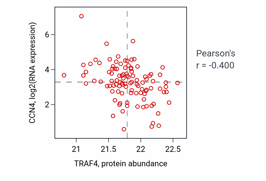 Per-sample scatter of TRAF4 vs CCN4 in CCRCC (Pearson r = -0.40).