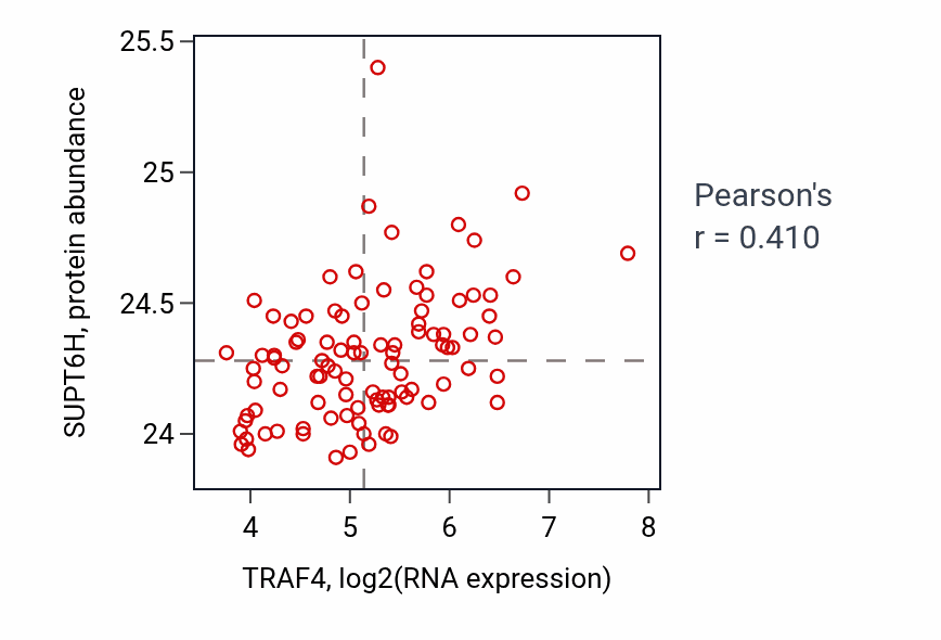 Per-sample scatter of TRAF4 vs SUPT6H in GBM (Pearson r = 0.41).