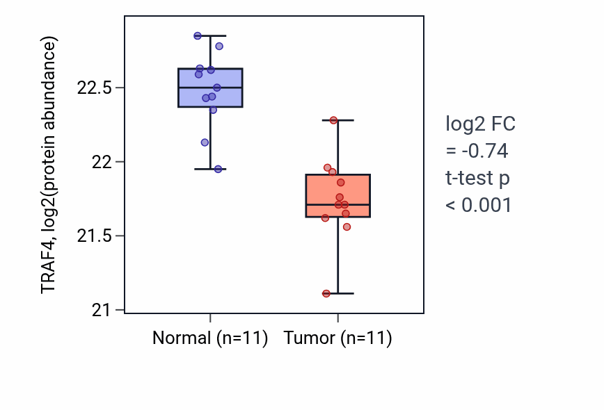 Tumor-vs-normal mass-spec protein box plot for TRAF4 in CCRCC.
