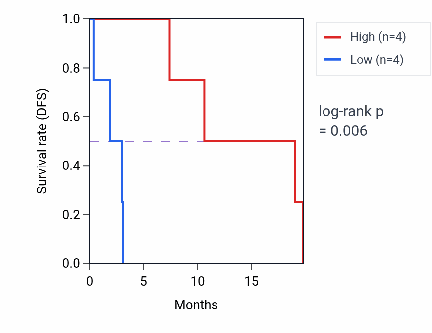 Kaplan&ndash;Meier survival curve for TRAF4 mass-spec protein-high vs -low samples in PDAC.