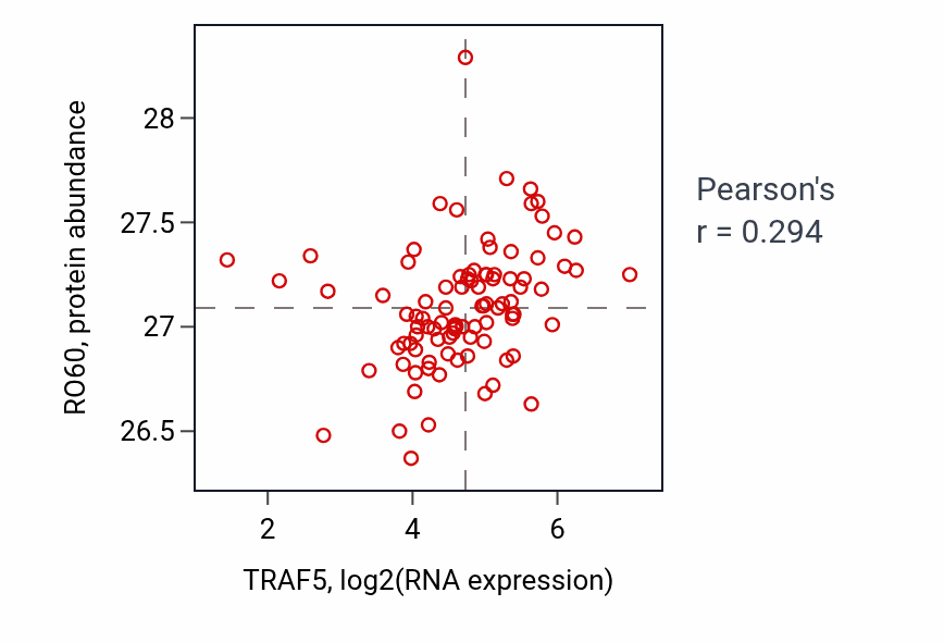 Per-sample scatter of TRAF5 vs RO60 in UCEC (Pearson r = 0.29).