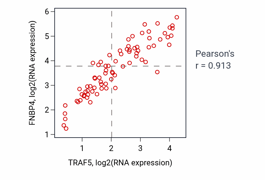 Per-sample scatter of TRAF5 vs FNBP4 in UVM (Pearson r = 0.91).