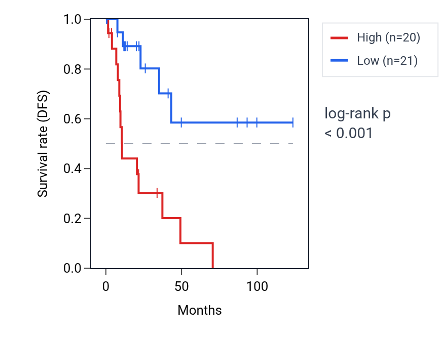 Kaplan&ndash;Meier survival curve for TRAF5 RNA expression in KIRP: high vs low expression groups.