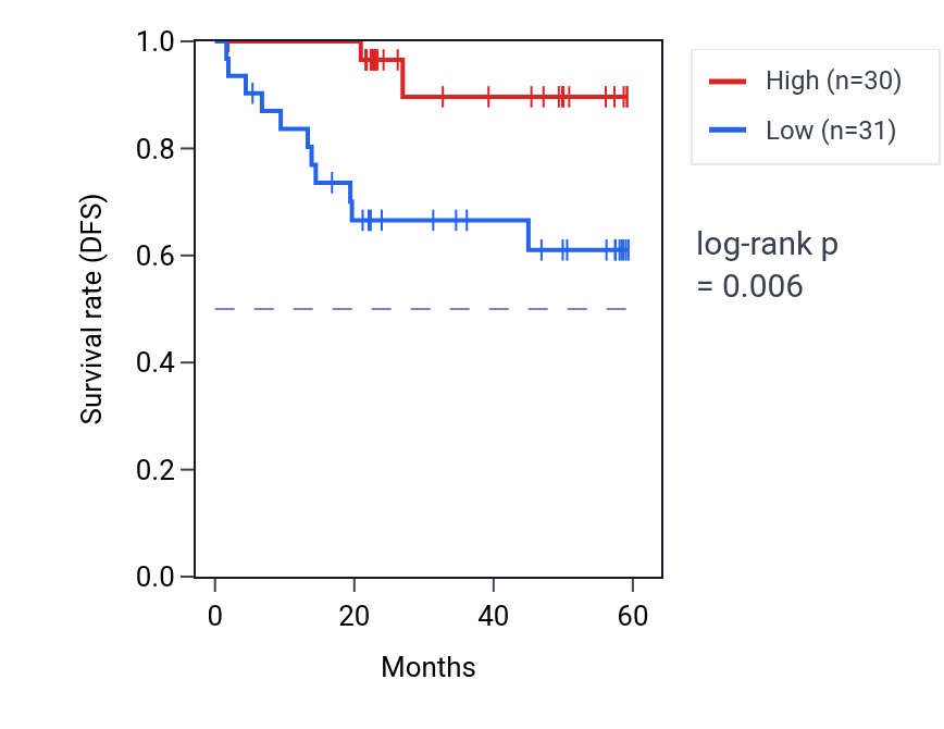 Kaplan&ndash;Meier survival curve for TRAF5 mass-spec protein-high vs -low samples in UCEC.