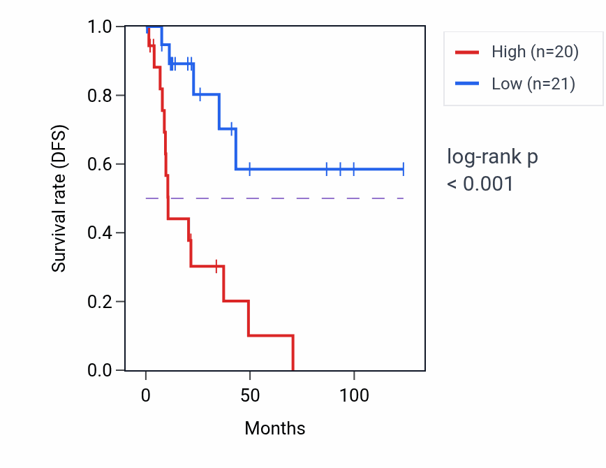 Kaplan&ndash;Meier survival curve for TRAF5 RNA-high vs -low samples in KIRP.