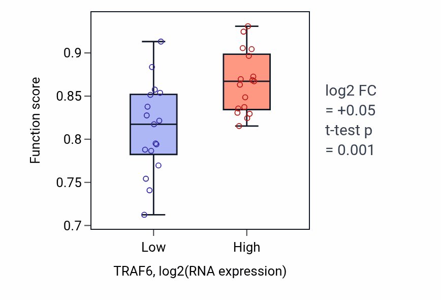 Box plot of Interleukin-17A-mediated signaling pathway in TRAF6-low vs TRAF6-high samples in KIDNEY.