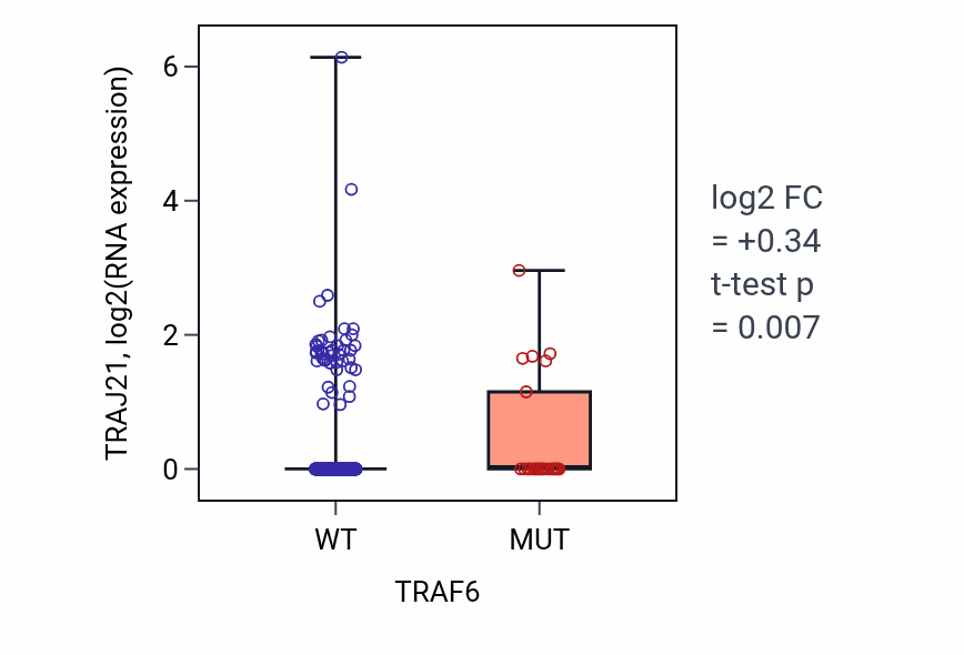 Box plot of TRAJ21 in TRAF6-low vs TRAF6-high samples in UCEC.