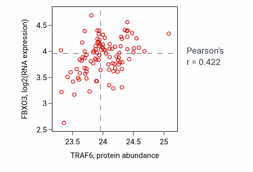 Per-sample scatter of TRAF6 vs FBXO3 in GBM (Pearson r = 0.42).