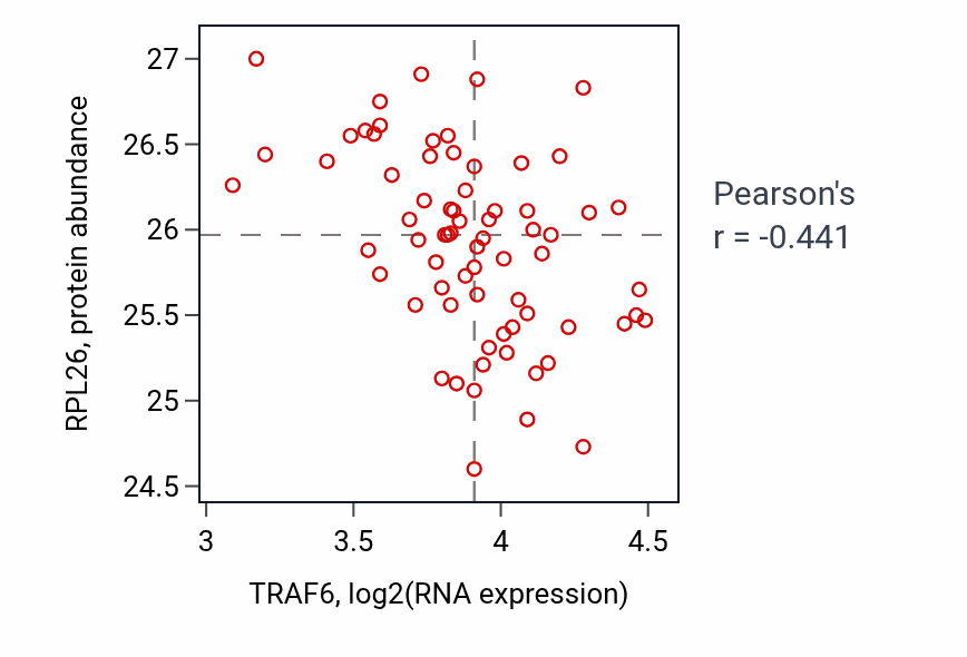 Per-sample scatter of TRAF6 vs RPL26 in LUAD (Pearson r = -0.44).