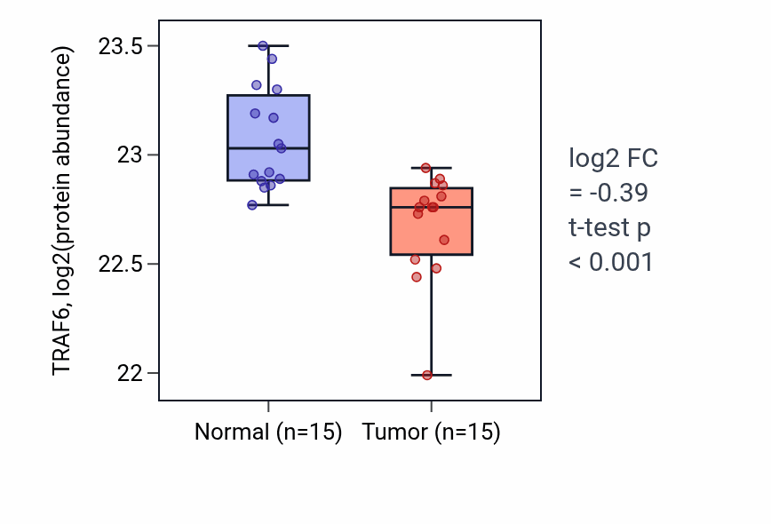 Tumor-vs-normal mass-spec protein box plot for TRAF6 in COAD.